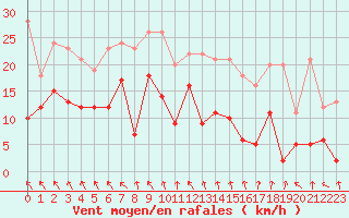 Courbe de la force du vent pour Ble / Mulhouse (68)