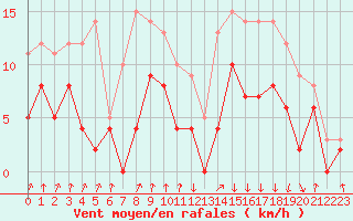 Courbe de la force du vent pour Auch (32)