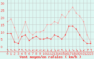 Courbe de la force du vent pour Agen (47)
