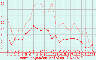 Courbe de la force du vent pour Les Eplatures - La Chaux-de-Fonds (Sw)