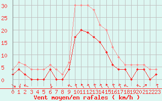 Courbe de la force du vent pour Roanne (42)