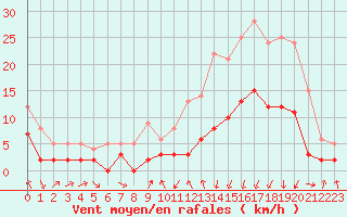 Courbe de la force du vent pour Vichy (03)