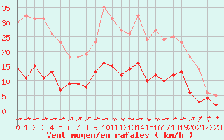 Courbe de la force du vent pour Trappes (78)