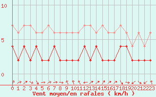Courbe de la force du vent pour Les Charbonnires (Sw)