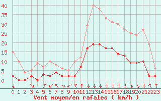 Courbe de la force du vent pour Bagnres-de-Luchon (31)