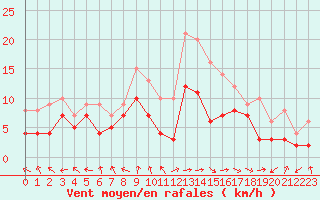 Courbe de la force du vent pour Troyes (10)
