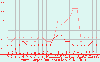 Courbe de la force du vent pour Davos (Sw)