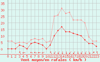Courbe de la force du vent pour Guret Saint-Laurent (23)
