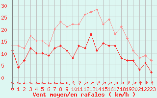 Courbe de la force du vent pour Saint-Dizier (52)