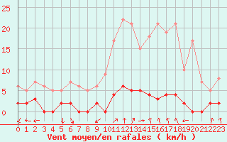 Courbe de la force du vent pour Chamonix-Mont-Blanc (74)