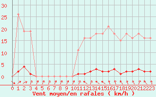 Courbe de la force du vent pour Anglars St-Flix(12)