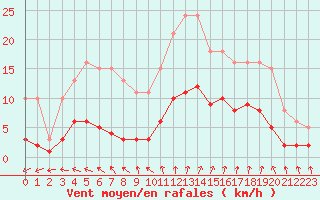Courbe de la force du vent pour Renwez (08)