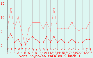 Courbe de la force du vent pour Engins (38)
