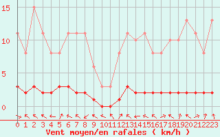 Courbe de la force du vent pour Charleville-Mzires / Mohon (08)