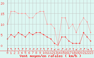 Courbe de la force du vent pour Christnach (Lu)