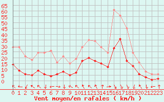 Courbe de la force du vent pour Castres-Nord (81)