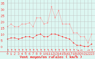 Courbe de la force du vent pour Croisette (62)