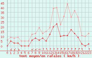 Courbe de la force du vent pour Embrun (05)