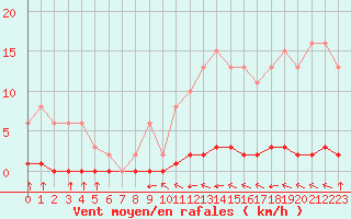 Courbe de la force du vent pour Croisette (62)