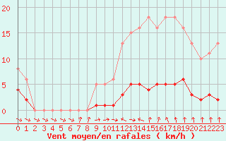 Courbe de la force du vent pour Hd-Bazouges (35)