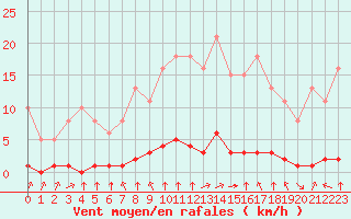Courbe de la force du vent pour Abbeville - Hpital (80)