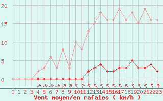 Courbe de la force du vent pour Sainte-Genevive-des-Bois (91)