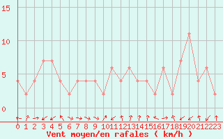 Courbe de la force du vent pour Oviedo