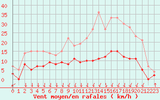 Courbe de la force du vent pour Villemurlin (45)