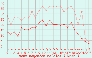 Courbe de la force du vent pour Glarus