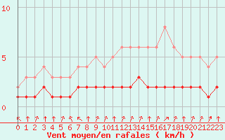 Courbe de la force du vent pour Rmering-ls-Puttelange (57)