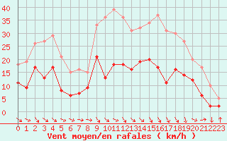 Courbe de la force du vent pour Salon-de-Provence (13)