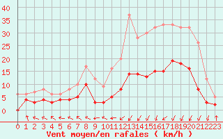 Courbe de la force du vent pour Guret Saint-Laurent (23)