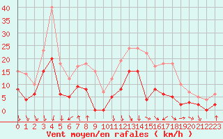 Courbe de la force du vent pour Auch (32)