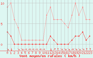 Courbe de la force du vent pour Fiscaglia Migliarino (It)