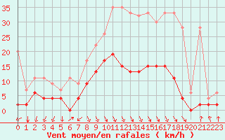 Courbe de la force du vent pour Vaduz