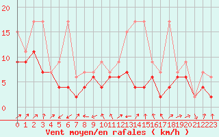Courbe de la force du vent pour Courtelary