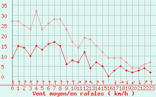 Courbe de la force du vent pour Colmar (68)