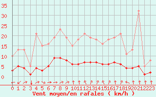 Courbe de la force du vent pour Tauxigny (37)