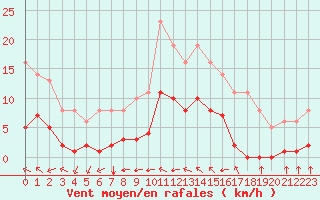 Courbe de la force du vent pour Sgur-le-Chteau (19)