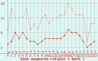 Courbe de la force du vent pour La Chapelle-Aubareil (24)