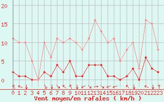 Courbe de la force du vent pour Jan (Esp)