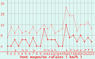 Courbe de la force du vent pour Cos (09)