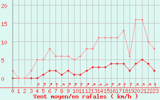 Courbe de la force du vent pour Bess-sur-Braye (72)