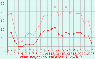 Courbe de la force du vent pour Corny-sur-Moselle (57)