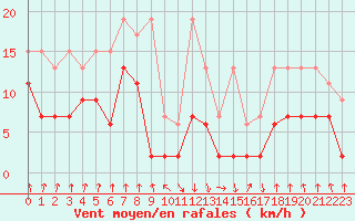 Courbe de la force du vent pour Mottec