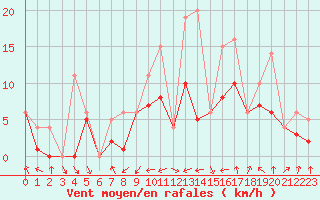 Courbe de la force du vent pour Morn de la Frontera