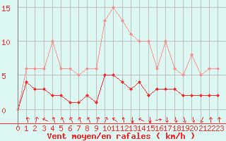 Courbe de la force du vent pour Herserange (54)