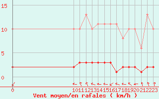 Courbe de la force du vent pour Amiens - Dury (80)