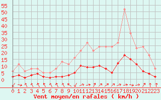 Courbe de la force du vent pour Herhet (Be)