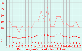 Courbe de la force du vent pour Voinmont (54)